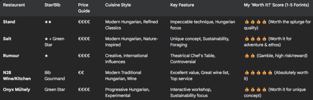 Budapest Michelin restaurants review